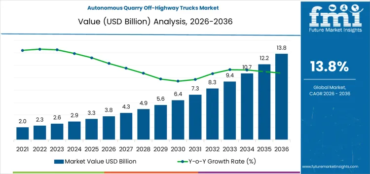 Autonomous Quarry Off Highway Trucks Market Market Value Analysis