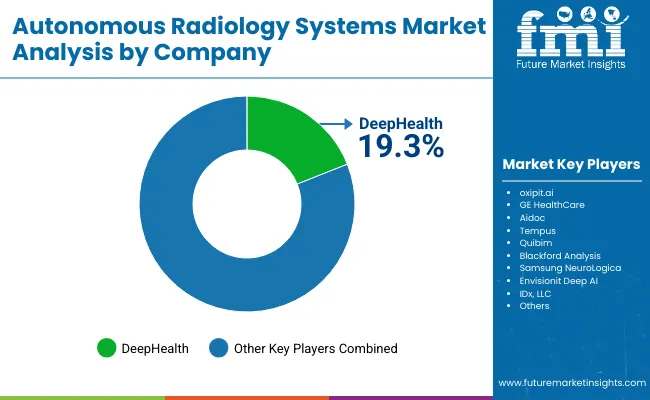 Autonomous Radiology Systems Market By Company