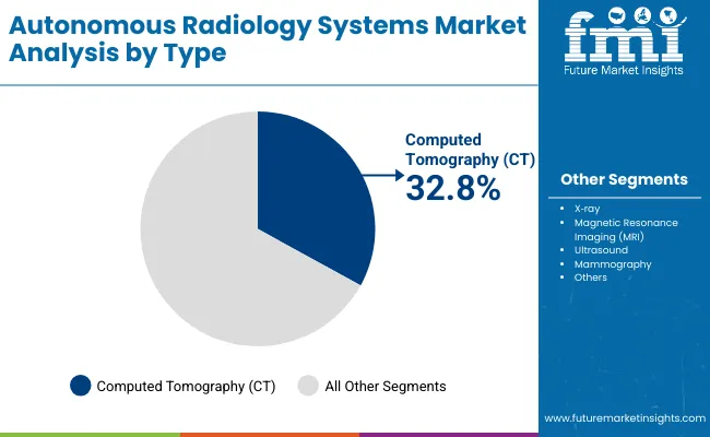 Autonomous Radiology Systems Market By Type