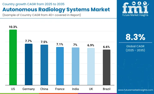 Autonomous Radiology Systems Market Country Wise Analysis