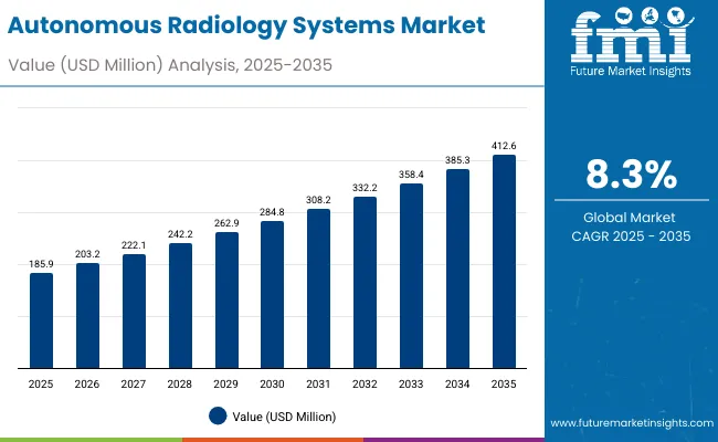 Autonomous Radiology Systems Market Value Analysis