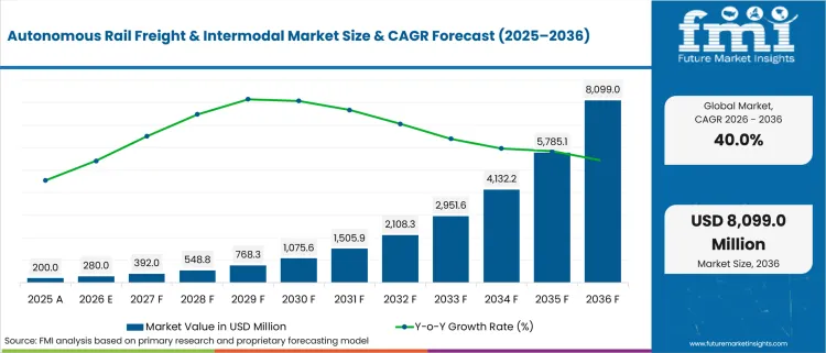 Autonomous Rail Freight And Intermodal Market Value Analysis