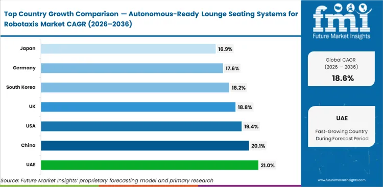 Autonomous Ready Lounge Seating Systems For Robotaxis Market Cagr Analysis By Country Autonomous Ready Lounge Seating Systems For Robotaxis Market Cagr Analysis By Country