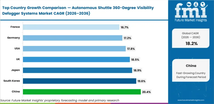 Autonomous Shuttle 360 Degree Visibility Defogger Systems Market Cagr Analysis By Country