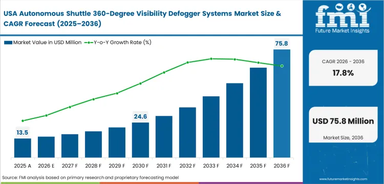 Autonomous Shuttle 360 Degree Visibility Defogger Systems Market Country Value Analysis