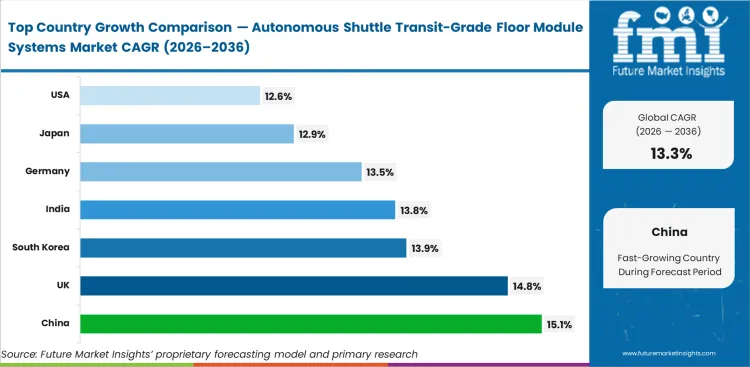 Autonomous Shuttle Transit Grade Floor Module Systems Market Cagr Analysis By Country Autonomous Shuttle Transit Grade Floor Module Systems Market Cagr Analysis By Country
