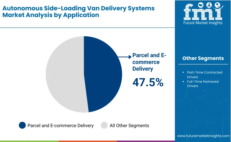 Autonomous Side Loading Van Delivery Systems Market By Application