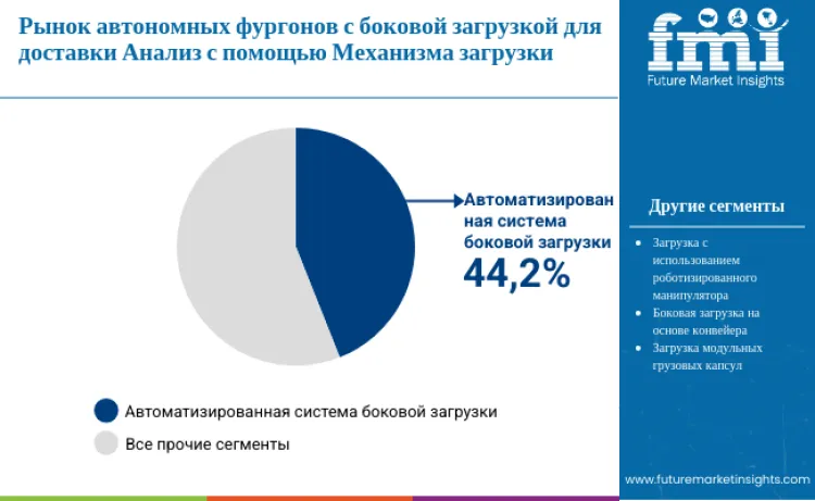 Autonomous Side Loading Van Delivery Systems Market By Loading Mechanism Ru