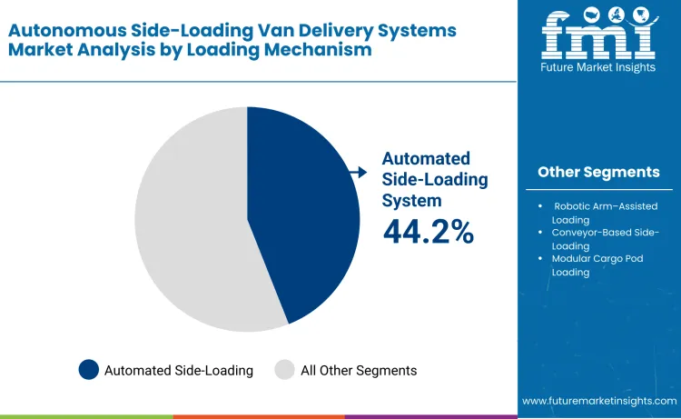 Autonomous Side Loading Van Delivery Systems Market By Loading Mechanism
