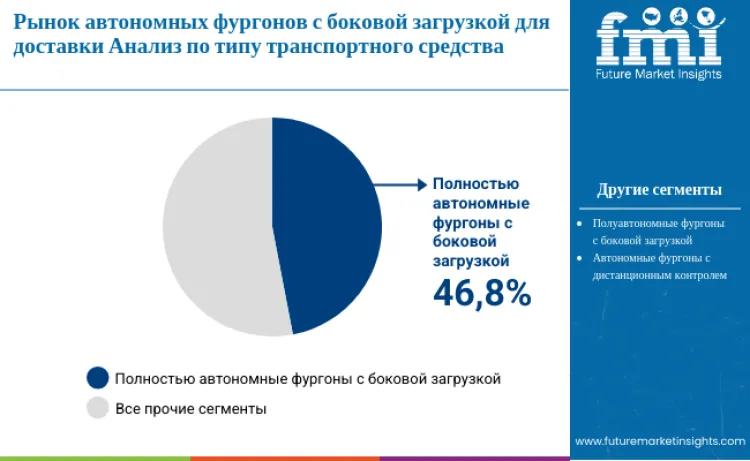 Autonomous Side Loading Van Delivery Systems Market By Vehicle Type Ru