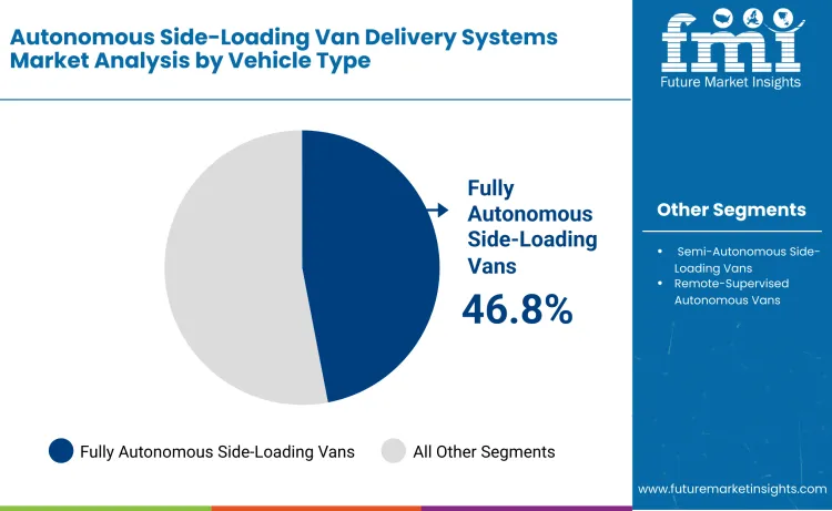 Autonomous Side Loading Van Delivery Systems Market By Vehicle Type