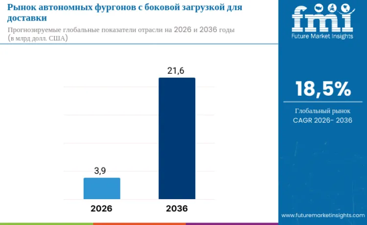 Autonomous Side Loading Van Delivery Systems Market Ru