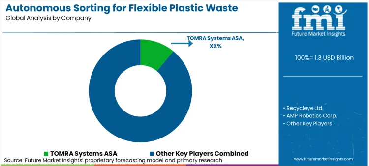 Autonomous Sorting For Flexible Plastic Waste Market Analysis By Company