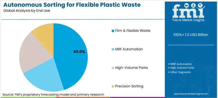 Autonomous Sorting For Flexible Plastic Waste Market Analysis By End Use