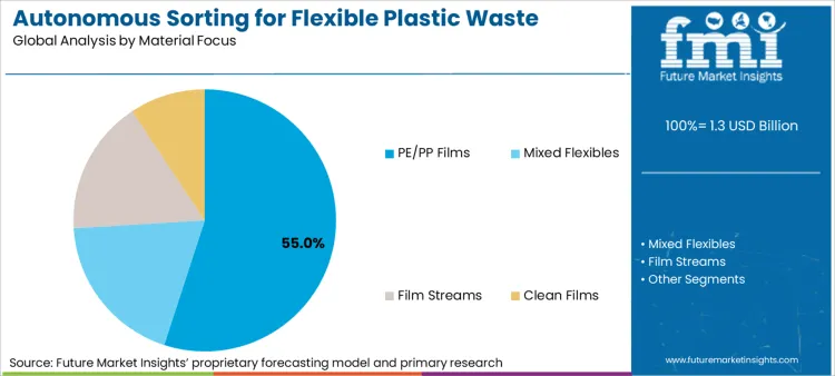 Autonomous Sorting For Flexible Plastic Waste Market Analysis By Material Focus