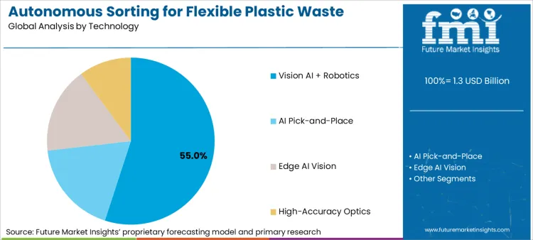 Autonomous Sorting For Flexible Plastic Waste Market Analysis By Technology
