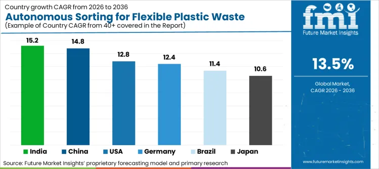 Autonomous Sorting For Flexible Plastic Waste Market Cagr Analysis By Country