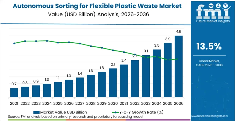 Autonomous Sorting For Flexible Plastic Waste Market Market Value Analysis