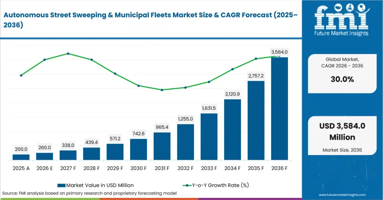 Autonomous Street Sweeping & Municipal Fleets Market Value Analysis Autonomous Street Sweeping & Municipal Fleets Market Value Analysis