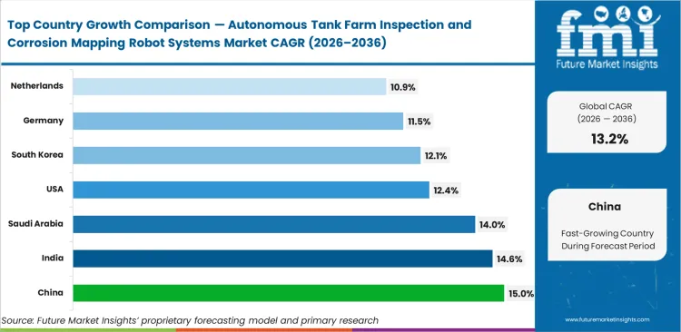Autonomous Tank Farm Inspection And Corrosion Mapping Robot Systems Market Cagr Analysis By Country