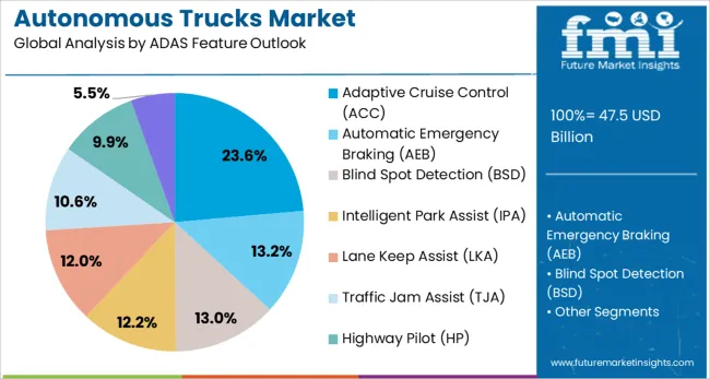 Autonomous Trucks Market Analysis By Adas Feature Outlook