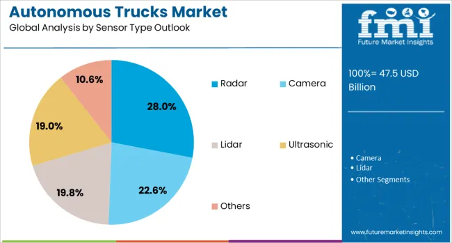 Autonomous Trucks Market Analysis By Sensor Type Outlook