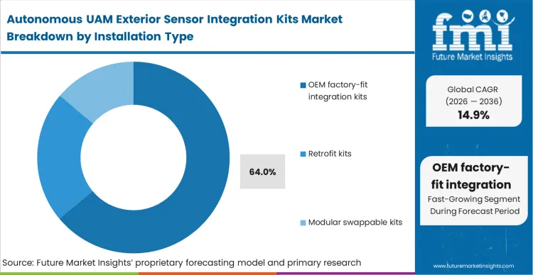 Autonomous Uam Exterior Sensor Integration Kits Market Analysis By Installation Type