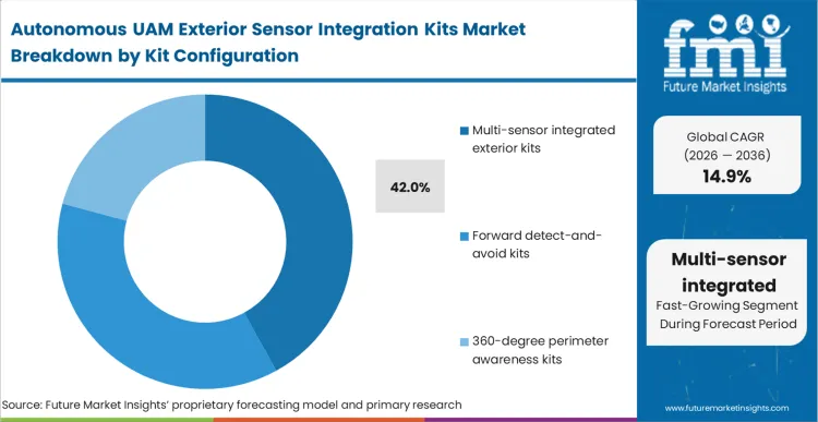 Autonomous Uam Exterior Sensor Integration Kits Market Analysis By Kit Configuration