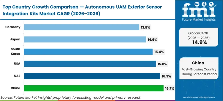 Autonomous Uam Exterior Sensor Integration Kits Market Cagr Analysis By Country