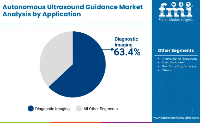 Autonomous Ultrasound Guidance Market By Application
