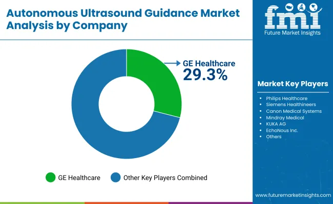 Autonomous Ultrasound Guidance Market By Company