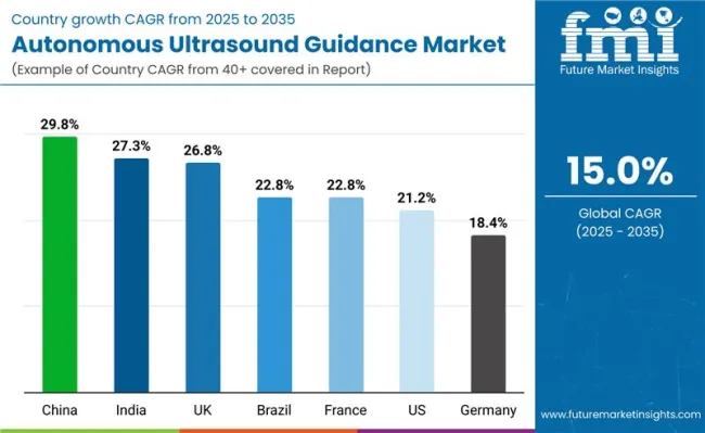 Autonomous Ultrasound Guidance Market By Country