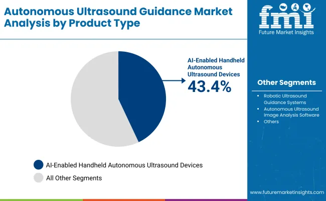 Autonomous Ultrasound Guidance Market By Product Type