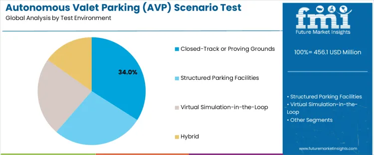 Autonomous Valet Parking Avp Scenario Test Systems Market Analysis By Test Environment