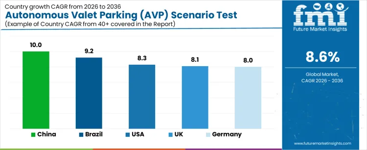 Autonomous Valet Parking Avp Scenario Test Systems Market Cagr Analysis By Country