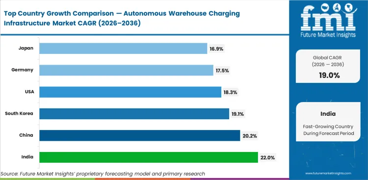 Autonomous Warehouse Charging Infrastructure Market Cagr Analysis By Country