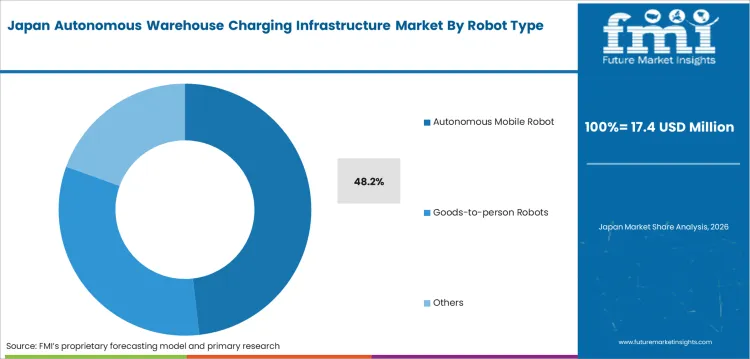 Autonomous Warehouse Charging Infrastructure Market Japan Market Share Analysis By Robot Type