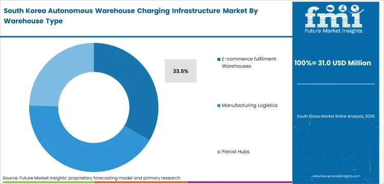 Autonomous Warehouse Charging Infrastructure Market South Korea Market Share Analysis By Warehouse Type