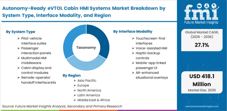 Autonomy Ready Evtol Cabin Hmi Systems Market Breakdown By System Type, Interface Modality, And Region