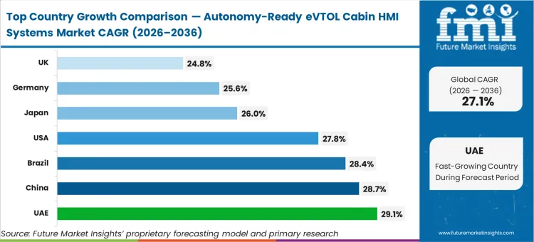 Autonomy Ready Evtol Cabin Hmi Systems Market Cagr Analysis By Country