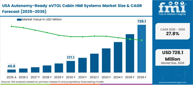 Autonomy Ready Evtol Cabin Hmi Systems Market Country Value Analysis