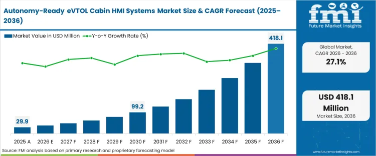 Autonomy Ready Evtol Cabin Hmi Systems Market Market Value Analysis