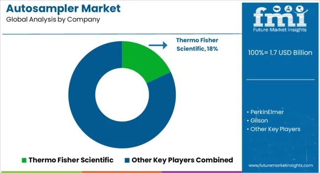 Autosampler Market Analysis By Company Autosampler Market Analysis By Company