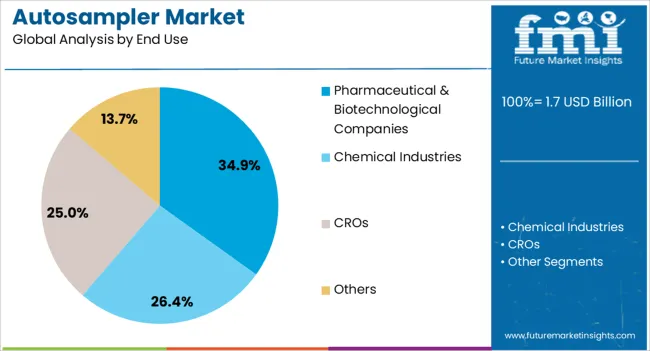 Autosampler Market Analysis By End Use Autosampler Market Analysis By End Use