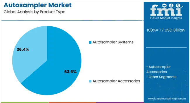 Autosampler Market Analysis By Product Type Autosampler Market Analysis By Product Type