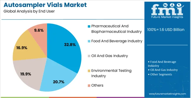 Autosampler Vials Market Analysis By End User