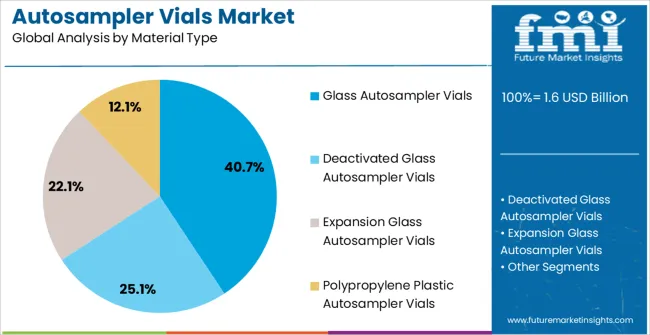 Autosampler Vials Market Analysis By Material Type