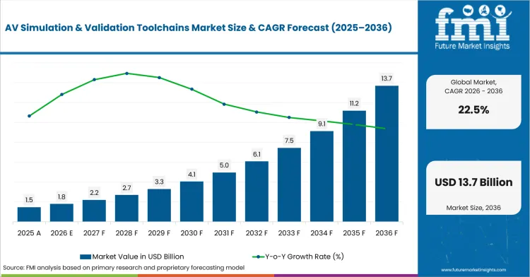 Av Simulation And Validation Toolchains Market Value Analysis