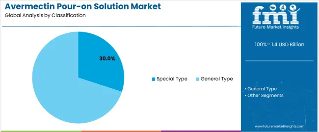 Avermectin Pour On Solution Market Analysis By Classification Avermectin Pour On Solution Market Analysis By Classification