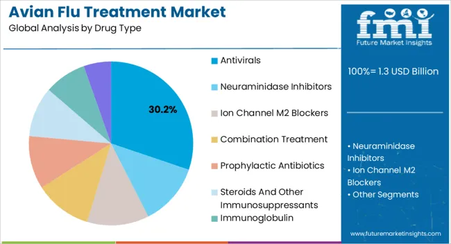 Avian Flu Treatment Market Analysis By Drug Type